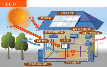 橋本住建のZEHへの取り組み