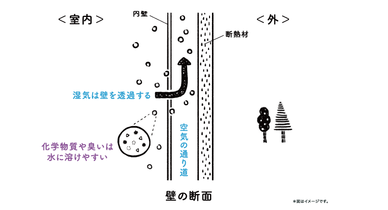 特徴その4「湿気を通す壁」